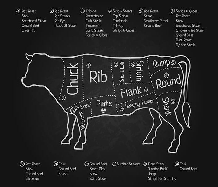 Different Beef Cuts you Should Know About