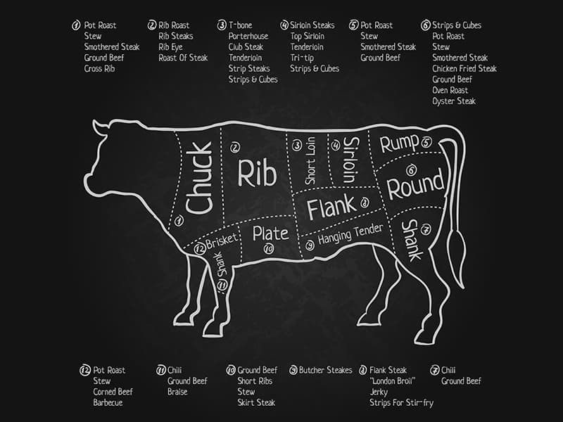 Different Beef Cuts you Should Know About